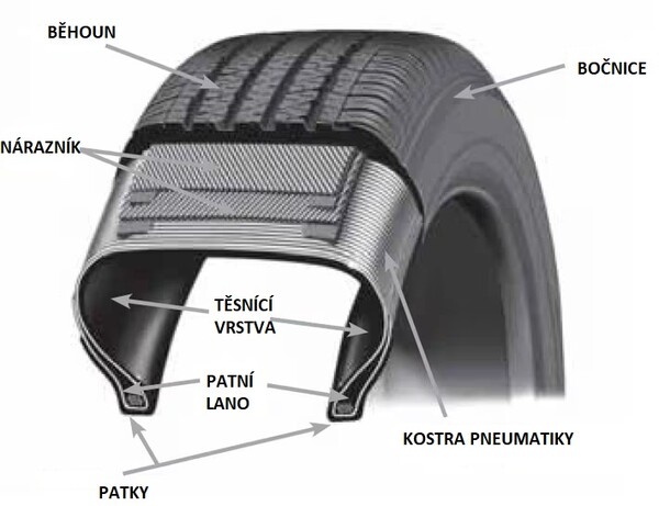 Z jakých částí se skládá pneumatika?